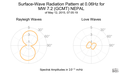 Surface-Wave Radiation Pattern at 0.06Hz