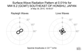 Surface-Wave Radiation Pattern at 0.01Hz