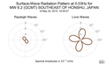 Surface-Wave Radiation Pattern at 0.03Hz