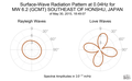 Surface-Wave Radiation Pattern at 0.04Hz