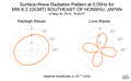 Surface-Wave Radiation Pattern at 0.05Hz
