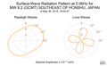 Surface-Wave Radiation Pattern at 0.06Hz