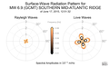 Surface-Wave Radiation Patterns