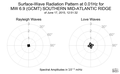 Surface-Wave Radiation Pattern at 0.01Hz