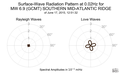 Surface-Wave Radiation Pattern at 0.02Hz