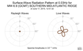 Surface-Wave Radiation Pattern at 0.03Hz