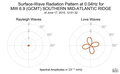 Surface-Wave Radiation Pattern at 0.04Hz