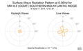 Surface-Wave Radiation Pattern at 0.06Hz