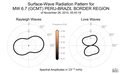 Surface-Wave Radiation Patterns