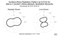 Surface-Wave Radiation Pattern at 0.01Hz