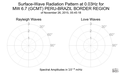 Surface-Wave Radiation Pattern at 0.03Hz