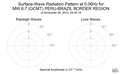 Surface-Wave Radiation Pattern at 0.06Hz