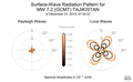 Surface-Wave Radiation Patterns