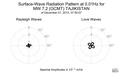 Surface-Wave Radiation Pattern at 0.01Hz