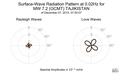 Surface-Wave Radiation Pattern at 0.02Hz