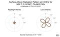 Surface-Wave Radiation Pattern at 0.03Hz