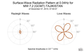 Surface-Wave Radiation Pattern at 0.04Hz