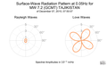 Surface-Wave Radiation Pattern at 0.05Hz