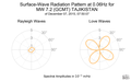 Surface-Wave Radiation Pattern at 0.06Hz