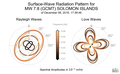 Surface-Wave Radiation Patterns