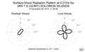 Surface-Wave Radiation Pattern at 0.01Hz