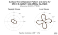 Surface-Wave Radiation Pattern at 0.02Hz