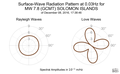 Surface-Wave Radiation Pattern at 0.03Hz