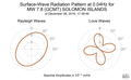 Surface-Wave Radiation Pattern at 0.04Hz