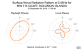 Surface-Wave Radiation Pattern at 0.05Hz