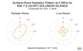 Surface-Wave Radiation Pattern at 0.06Hz