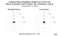 Surface-Wave Radiation Pattern at 0.01Hz