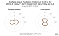 Surface-Wave Radiation Pattern at 0.03Hz