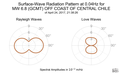 Surface-Wave Radiation Pattern at 0.04Hz