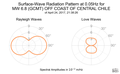 Surface-Wave Radiation Pattern at 0.05Hz