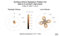 Surface-Wave Radiation Patterns