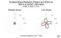 Surface-Wave Radiation Pattern at 0.03Hz