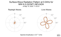 Surface-Wave Radiation Pattern at 0.04Hz