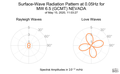 Surface-Wave Radiation Pattern at 0.05Hz