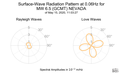 Surface-Wave Radiation Pattern at 0.06Hz