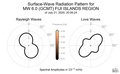 Surface-Wave Radiation Patterns