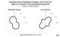 Surface-Wave Radiation Pattern at 0.01Hz