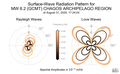 Surface-Wave Radiation Patterns