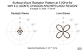 Surface-Wave Radiation Pattern at 0.02Hz