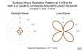 Surface-Wave Radiation Pattern at 0.03Hz