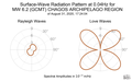 Surface-Wave Radiation Pattern at 0.04Hz