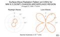 Surface-Wave Radiation Pattern at 0.05Hz