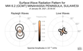 Surface-Wave Radiation Patterns