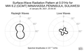 Surface-Wave Radiation Pattern at 0.01Hz