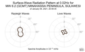 Surface-Wave Radiation Pattern at 0.02Hz