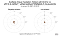 Surface-Wave Radiation Pattern at 0.03Hz